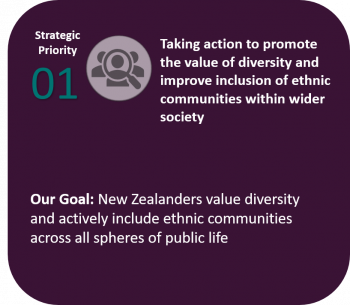 Priority 1 - Taking action to promote the value of diversity and improve inclusion of ethnic communities within wider society. Our Goal: New Zealanders value diversity and actively include ethnic communities across all spheres of public life.
