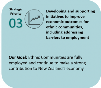 Priority 3 Developing and supporting initiatives to improve economic outcomes for ethnic communities, including addressing barriers to employment. Our Goal: Ethnic Communities are fully employed and continue to make a strong contribution to New Zealand's economy.