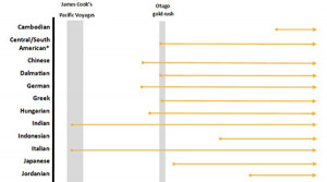 Snapshot of first encounters of ethnicities over 250 years.