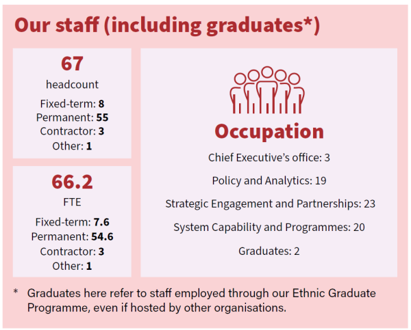 Infographic: 67 Headcount, Fixed-term: 8, Permanent: 55, Contractor: 3, Other:1. 66.2 FTE, Fixed term: 7.6, Permanent: 54.6, Contractor: 3, Other:1. Occupation - Chief Executive's Office: 3, Policy and Analytics: 19, Strategic Engagement and Partnerships: 23, System Capability and Programmes: 20, Graduates: 2. *Graduates here refer to staff employed through our Ethnic Communities Graduate Programme, even if hosted by other organisations.