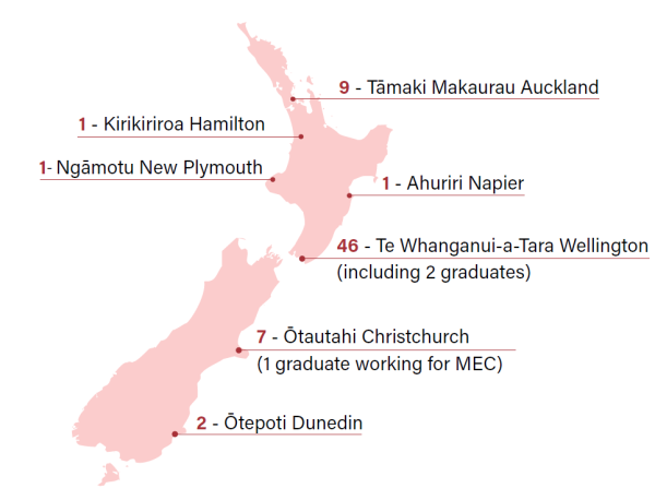 Infographic - Map of New Zealand 9-Tāmaki Makaurau Auckland, 1 - Kirikiriroa Hamilton, 1-Ngāmotu New Plymouth, 1-Ahuriri Napier, 46-Te Whanganui-a-Tara Wellington (including 2 graduates), 7-Ōtautahi Christchurch (1 graduate working for MEC), 2-Ōtepoti Dunedin