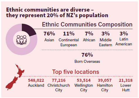 Infographic: Ethnic communities are diverse - they represent 20% of NZs population. Ethnic Communities composition - 76% Asian, 11% Continental European, 7% African, 3% Middles Easten, 3% Latin American, 76% born overseas. Top five locations - Auckland - 548,022, Christchurch City 77,216, Wellington City - 53,514, Hamilton City - 39,057, Lower Hutt 21,318.