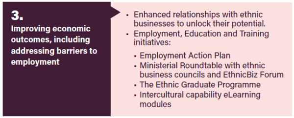 3. Improving economic outcomes, including addressing barriers to employment. Enhanced relationships with ethnic businesses to unlock their potential. Employment, Education and Training initiatives: Employment Action Plan, Ministerial roundtable with ethnic business councils and EthnicBiz Forum, the Ethnic Graduate programme, Intercultural capability eLearning modules.