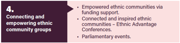 4. Connected and empowering ethnic community groups. Empowered ethnic communities via funding support. Connected and inspired ethnic communities - Ethnic Advantage Conferences. Parliament events.
