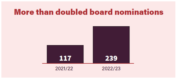Infographic: More than doubled board nominations. 2021/22 - 117, 2022/23