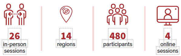 Infographic: 26 in-person sessions, 14 regions, 480 participants, 4 online sessions