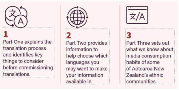 Infographic: 1. Part one explains the translation process and identifies key things to consider before commissioning translations. Part two provides information to help choose which languages you may want to make your information available in. 3. Part three sets out what we know about media consumption habits of some of Aotearoa New Zealand's ethnic communities.