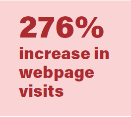 Boxed separated text. 276% increase in webpage visits