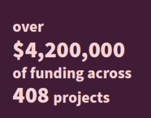Boxed separated text. Over $4,200,000 of funding across 408 projects