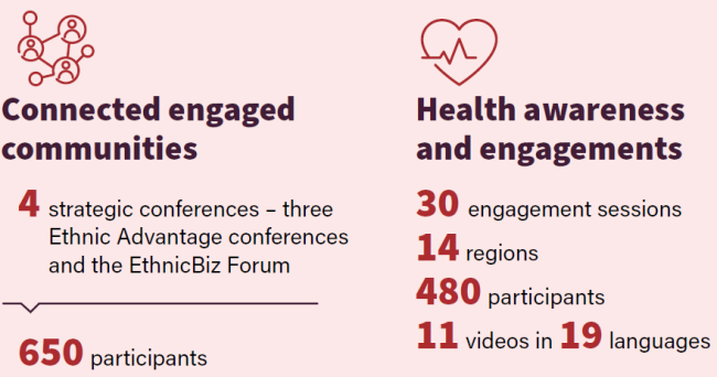 Info graphic - Connected engaged communities - 4 strategic conferences - three Ethnic Advantage conferences and the EthnicBiz Forum to 650 Participants. Infographic: Health awareness and engagement - 30 Engagement sessions, 14 regions, 480 participants, 11 videos in 19 languages.