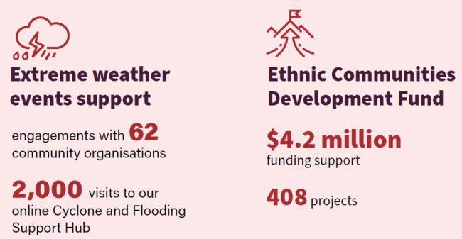 Infographic: Extreme weather events support, engagements with 62 community organisations. 2,000 visits to our online Cyclone and Flooding Support Hub. Infographic: Ethnic Communities Development Fund $4.2 million funding support to 408 projects.