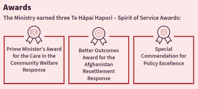 Infographics: Awards - the Ministry earned three Te Hāpai Hapori - Spirit of Service Awards: Prime Minister's Award for the care in the Community Welfare Response, Better Outcomes Award for the Afghanistan Resettlement Response and Special Commendation for Policy Excellence.