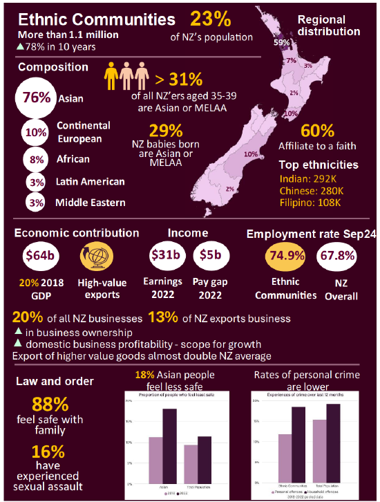 Infographic: Three sections - Ethnic Communities - 23% of NZ's population. More than 1.1 Million risen 78% in 10 years.  Regional Distribution - 59% Auckland, 7% Waikato, 3% Coromandel, 2% Horowhenua - Whanganui, 10% Wellington, 10% Canterbury, 2% Otago. 60% Affiliate to a faith. Top ethnicities Indian 292K,Chinese 280K, Filipino 108K. Composition 76% Asian, 10% Continental European, 8% African, 3% Latin American, 3% Middle Eastern. Less than 31% of all NZ'ers aged 35-39 are Asian or MELAA. 29% NZ babies born are Asian or MELAA. ECONOMIC CONTRIBUTION. $64B 20% 2018 GDP, High-value exports. Income $31b Earnings 2022 $5B pay gab 2022. Employment Rate Set 24 - 74.9% Ethnic Communities, 67.8% NZ Overall. 20% of all NZ Businesses, 13% of NZ exports business. Up in business ownership and up in domestic business profitability - scope fo growth. Export of higher value goods almost double NZ average. LAW AND ORDER: 88% feel safe with family,  16% have experienced sexual assault. 18% Asian people feel less safe with a bar graph underneath show ing the climb between 2018 and 2022 of Asian's vs total population. Rates of personal crime are lower - bar graph underneath with personal offences vs household offences for Ethnic Communities vs total population.s 