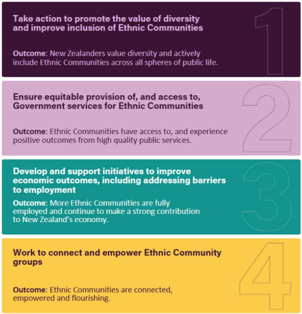 Coloured rectangles - Purple (1) Take action to promote the value of diversity and improve inclusion of Ethnic Communities. Outcome: New Zealanders value diversity and actively include Ethnic Communities across all spheres of public life. Pink (2) Ensure equitable provision of, and access to, Government services for Ethnic Communities. Outcome: Ethnic Communities have access to, and experience positive outcomes from high quality public services. Teal (3) Develop and support initiatives to improve economic outcomes, including addressing barriers to employment. Outcome: More Ethnic Communities are fully employed and continue to make a strong contribution to New Zealand's economy. Yellow (4) Work to connect and empower Ethnic Community Groups. Outcome: Ethnic Communities are connected, empowered and flourishing.