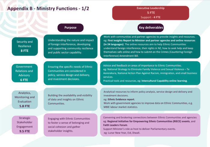 Graphic - Ministry's functions. Executive Leadership 5FTE Support - 4FTE. Security and Resilience 8 FTE - Purpose: Understanding the nature and impact of foreign interference, developing and supporting community resilience and public sector capability. Key Deliverables: Work with communities and partner agencies to provide insights and resources. e.g.: first insights report to minister and partner agencies and online resources (in 24 languages). The online resrouces aim to help Ethnic communities understand foreign interference, their rights in NZ, how to seek help and keep themselves safe online and how to submit on the Crimes (Countering Foreign Interference) Amendment Bill. Government relations and Advisory - 6 FTE. Purpose: Ensuring the specific needs of Ethnic Communities are considered in policy, service design and delivery, and investment decisions. Key Deliverables: Advice and feedback on areas of importance of Ethnic Communities eg: National Strategy to eliminate family violence and sexual violence - Te Aorerekura, National Action Plan Against Racism, immigration, and small business services. Practical tools and resources, e.g: Intercultural Capability online learning. Analytics, Monitoring and Evaluation 5.8 FTE. Purpose: Building the availability and visibility of data and insights on Ethnic Communities. Analytical resources to inform policy analysis, service design and delivery and investment decisions. e.g. Ethnic Evidence Report. Work with government agencies to improve data on Ethnic Communities e.g. MBIE labour market statistics. Strategic Stakeholder Engagement 9.5 FTE. Purpose: Engaging with Ethnic Communities to foster a sense of belonging and social cohesion and gather stakeholder insights. Key Deliverables: Convening and brokering connections between Ethnic Communities and agencies e.g.: Regional initiative for Empowering Ethnic Communities (RIECE) events, and Faith leaders forum. Support Minister's role as host to deliver Parliamentary events. e.g: Lunar New Year, Eid, Diwali.