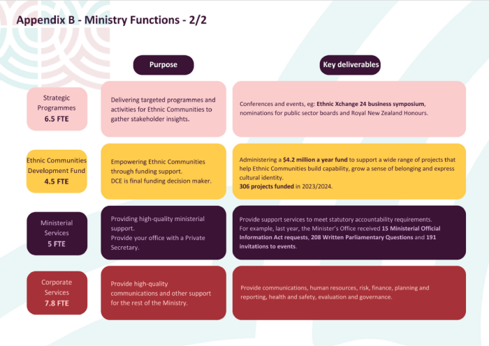 Strategic programmes 6.5 FTE - Purpose: Delivering targeted programmes and activities for Ethnic Communities to gather stakeholder insights. Key Deliverables: Conferences and events, e.g Ethnic Xchange 24 business symposium nominations for public sector boards and Royal New Zealand Honours. Ethnic Communities Development Fund 4.5 FTE - Purpose: Empowering Ethnic Communities through funding support. DCE is final funding decision maker. Administering a $4.2 million a year fund to support wide range of projects that help Ethnic Communities build capability, grow a sense of belonging and express cultural identity. 306 projects funded in 2023/2024. Ministerial Services 5 FTE - Purpose: Providing high-quality ministerial supprot. provide your office with a Private Secetary. Key Deliverables: provide support servcies to meet statutory accountability requirements. For example, last yeaer, the Minister's Office recieved 15 Ministerial official Information Act request, 208 Written Parliamentary Questions and 191 invitations to events. Corporate Services 7.8 FTE Purpose: Provide high-quality communications and other support for the rest of the Ministry. Key Deliverables: provide communications, human resources, risk, finance, planning and reporting, health and safety, evaluation and goverance.