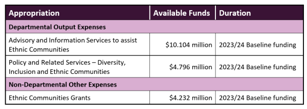 A Table with Approriation, available funds and Duration. Departmental Output Expenses: Advisory and Information Services to assist Ethnic Communities - $10.104 million for 2023/24 Baseline Funding. Policy and Related Services - Diversity, Inclusion and Ethnic Communities - $4.796 millon for 2023/24 Baseline funding. Non-Departmental Other Expenses - Ethnic Communities Grants - $4.232 million 2023/24 Baseline funding.