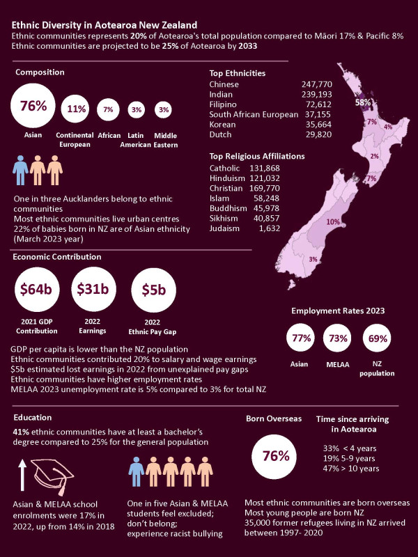 Infographic: Ethnic Diversity in Aotearoa New Zealand. If you would like to know more information please email info@ethniccommunities.govt.nz.