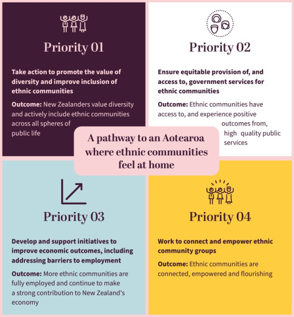 infographic - A pathway to an Aotearoa where ethnic communities feel at home. Priority 01. Take action to promote teh value of diversity and imporve inclusion of ethnic communities. Outcome: New Zealanders value diversity and actively include ethnic communities across all spheres of public life. Priority 02. Ensure equitable provision of, and access to, government services for ethnic communities Outcome: Ethnic communities have access to, and experience positive outcomes from, high quality public services. Priority 03 Development and support initiatives to improve economic outcomes, including addressing barriers to employment. Outcome: More ethnic communities are fully employed and continue to make a strong contribution to New Zealand's economy. Priority 04 Work to connect and empower ethnic community groups Outcome: Ethnic communities are connected, empowered and flourishing.