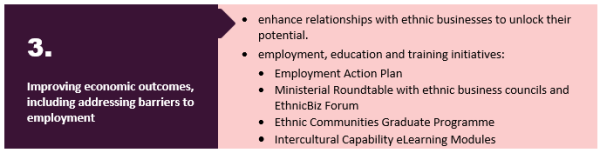 3. Improving economic outcomes, including addressing barriers to employment. •	enhance relationships with ethnic businesses to unlock their potential. •	employment, education and training initiatives: •	Employment Action Plan •	Ministerial Roundtable with ethnic business councils and EthnicBiz Forum •	Ethnic Communities Graduate Programme •	Intercultural Capability eLearning Modules